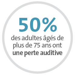 50% des adultes âgés de plus de 75 ans ont une perte auditive